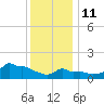 Woods Hole tide chart for Sunday, January 11, 2026