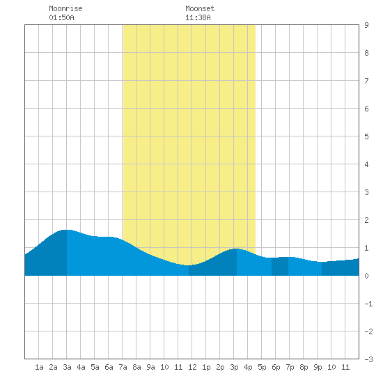 Woods Hole tide chart for Monday, January 12, 2026