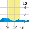 Woods Hole tide chart for Monday, January 12, 2026