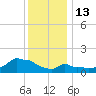 Woods Hole tide chart for Tuesday, January 13, 2026