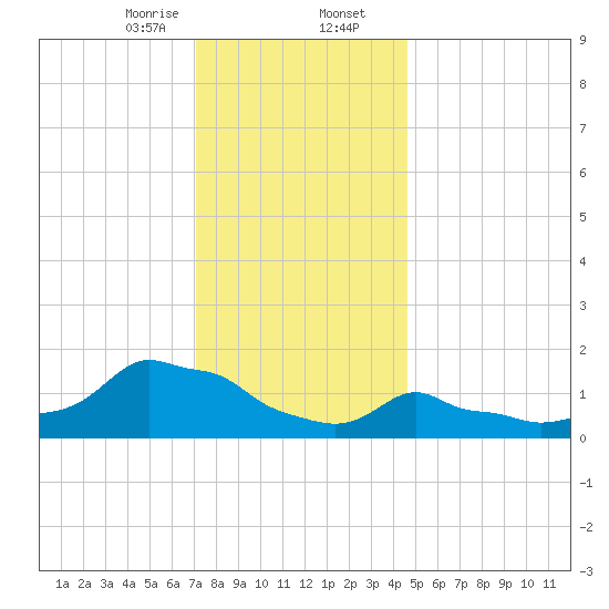Woods Hole tide chart for Wednesday, January 14, 2026
