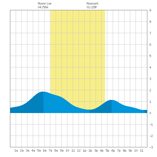 Woods Hole tide chart for Thursday, January 15, 2026