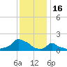Woods Hole tide chart for Friday, January 16, 2026