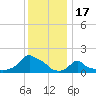 Woods Hole tide chart for Saturday, January 17, 2026