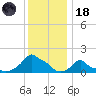 Woods Hole tide chart for Sunday, January 18, 2026