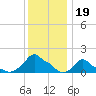 Woods Hole tide chart for Monday, January 19, 2026