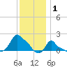 Woods Hole tide chart for Thursday, January 1, 2026