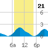 Woods Hole tide chart for Wednesday, January 21, 2026