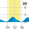 Woods Hole tide chart for Thursday, January 22, 2026