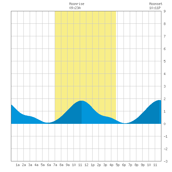 Woods Hole tide chart for Friday, January 23, 2026