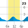 Woods Hole tide chart for Friday, January 23, 2026