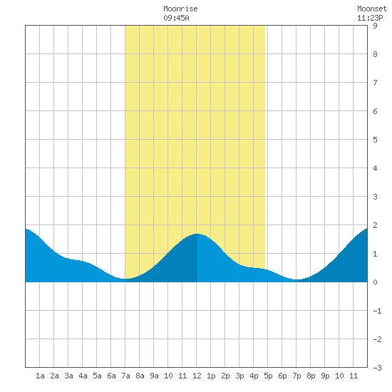 Woods Hole tide chart for Saturday, January 24, 2026