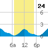 Woods Hole tide chart for Saturday, January 24, 2026