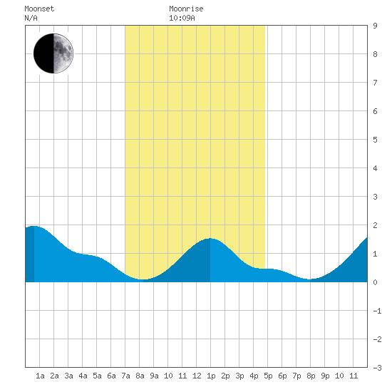 Woods Hole tide chart for Sunday, January 25, 2026