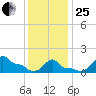 Woods Hole tide chart for Sunday, January 25, 2026