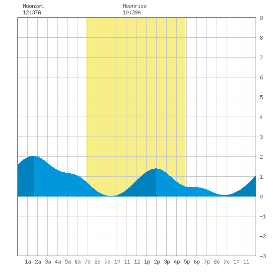 Woods Hole tide chart for Monday, January 26, 2026