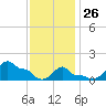 Woods Hole tide chart for Monday, January 26, 2026