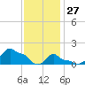 Woods Hole tide chart for Tuesday, January 27, 2026