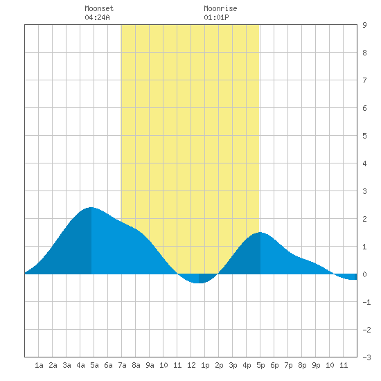 Woods Hole tide chart for Thursday, January 29, 2026