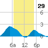 Woods Hole tide chart for Thursday, January 29, 2026