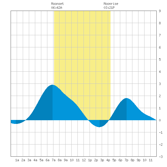Woods Hole tide chart for Friday, January 2, 2026