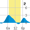 Woods Hole tide chart for Friday, January 2, 2026