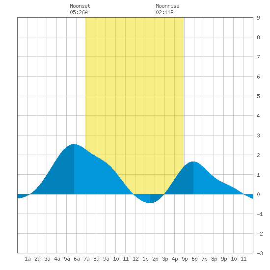 Woods Hole tide chart for Friday, January 30, 2026