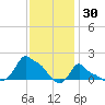 Woods Hole tide chart for Friday, January 30, 2026