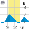 Woods Hole tide chart for Saturday, January 3, 2026