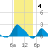 Woods Hole tide chart for Sunday, January 4, 2026