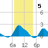 Woods Hole tide chart for Monday, January 5, 2026