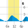 Woods Hole tide chart for Tuesday, January 6, 2026