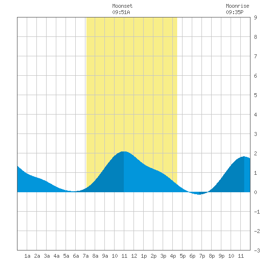 Woods Hole tide chart for Wednesday, January 7, 2026