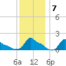 Woods Hole tide chart for Wednesday, January 7, 2026