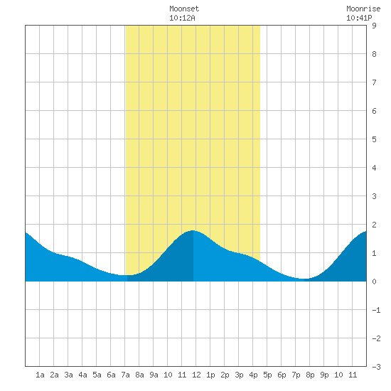 Woods Hole tide chart for Thursday, January 8, 2026