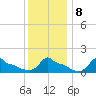 Woods Hole tide chart for Thursday, January 8, 2026