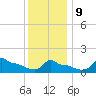 Woods Hole tide chart for Friday, January 9, 2026