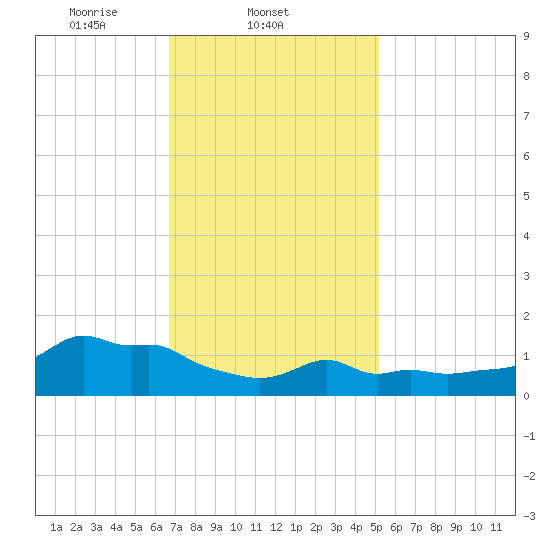 Woods Hole tide chart for Tuesday, February 10, 2026