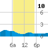 Woods Hole tide chart for Tuesday, February 10, 2026