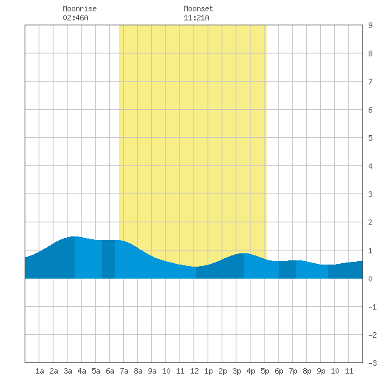 Woods Hole tide chart for Wednesday, February 11, 2026