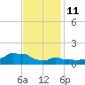 Woods Hole tide chart for Wednesday, February 11, 2026
