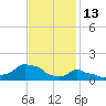Woods Hole tide chart for Friday, February 13, 2026