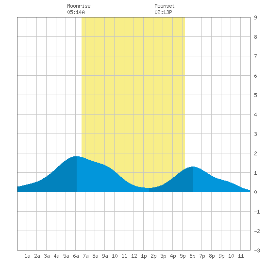 Woods Hole tide chart for Saturday, February 14, 2026