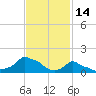 Woods Hole tide chart for Saturday, February 14, 2026