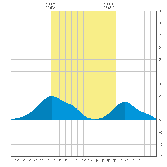 Woods Hole tide chart for Sunday, February 15, 2026