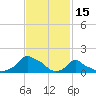 Woods Hole tide chart for Sunday, February 15, 2026