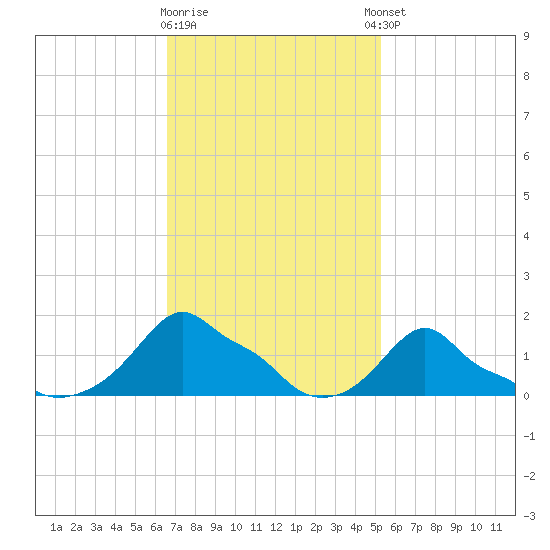 Woods Hole tide chart for Monday, February 16, 2026