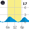 Woods Hole tide chart for Tuesday, February 17, 2026