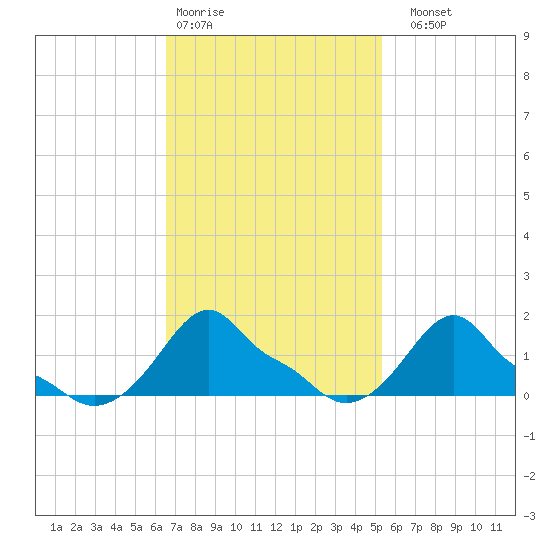 Woods Hole tide chart for Wednesday, February 18, 2026