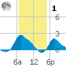 Woods Hole tide chart for Sunday, February 1, 2026